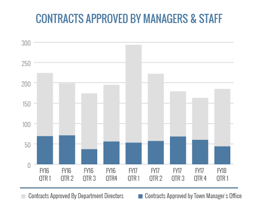 Contracts Approved By Managers And Staff