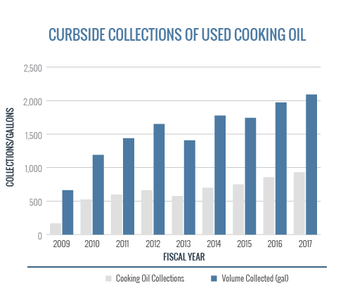 Curbside Collections Used Cooking Oil