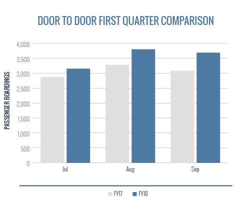 Door To Door First Quarter Comparison