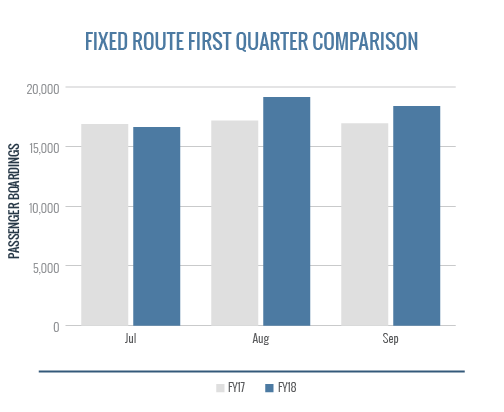 Fixed Route First Quarter Comparison