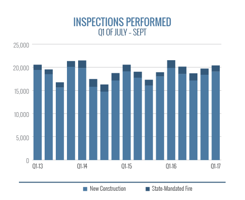 Inspections Performed