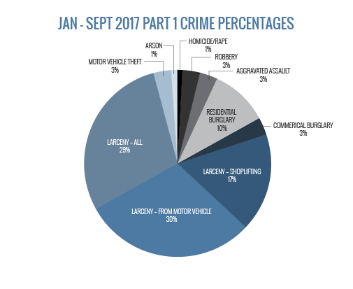 Part 1 Crimes