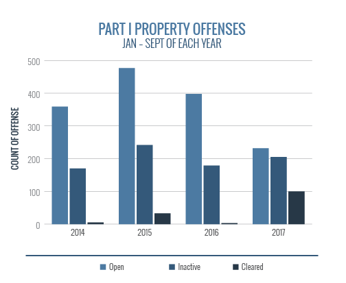 Part1 Property Offenses