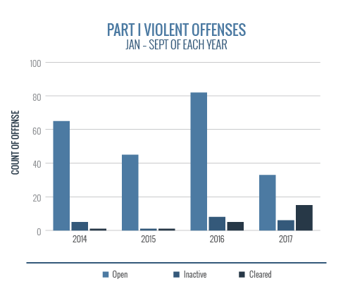 Part 1 Violent Offenses