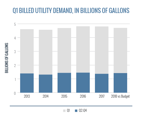 Q1 Billed Utility Demand