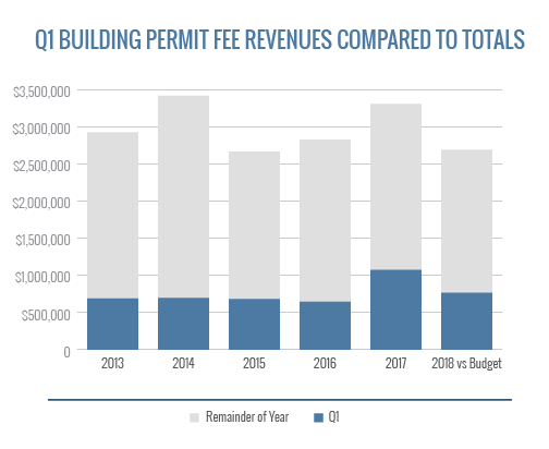 Q1 Building Permit Fee Revenues Compared To Totals