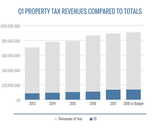 Q1 Property Tax Revenues Compared To Totals