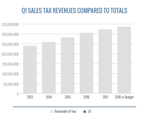 Q1SalesTaxRevenuesComparedToTotals