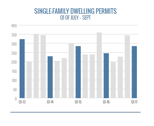 SingleFamilyDwellingUnits