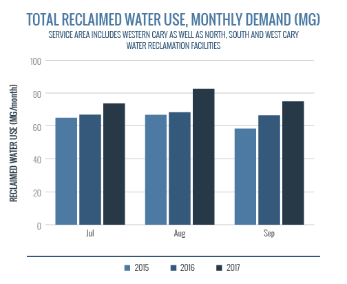 TotalReclaimedWaterUse