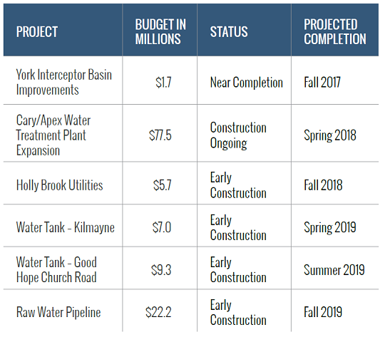 utilityprojectprogress