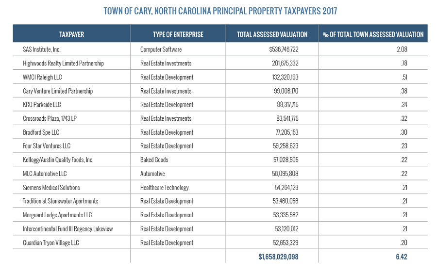 principal property taxpayers