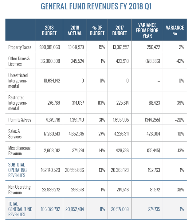 general fund revenues