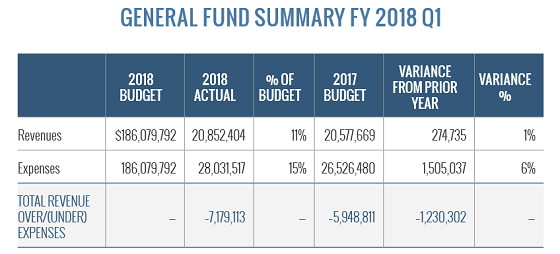 general fund summary