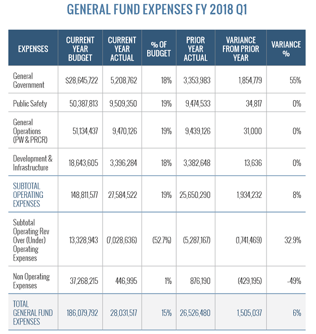 general fund expenses