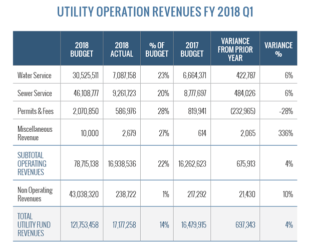 Utility operation revenues