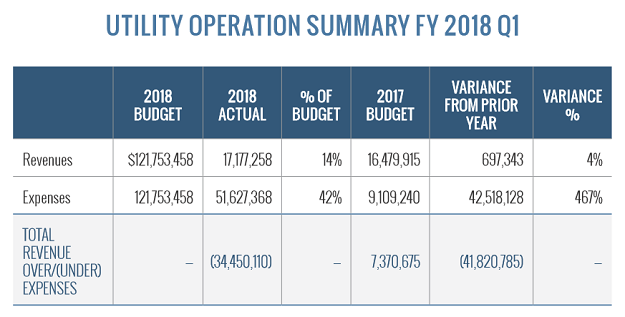 Utility operation summary