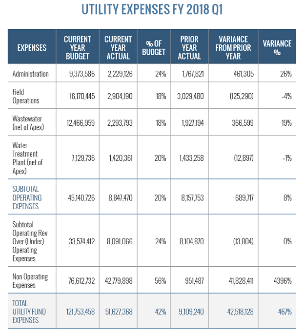 Utility Expenses