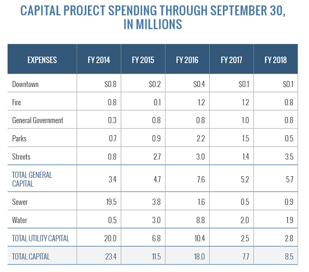 Capital Project Spending