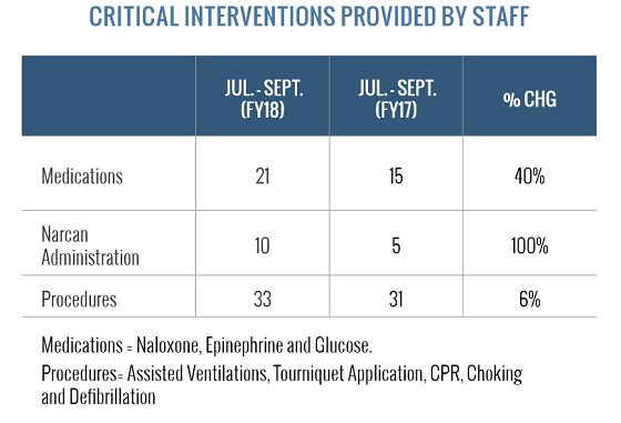 critical interventions