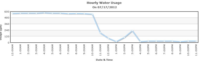 Hourly Chart