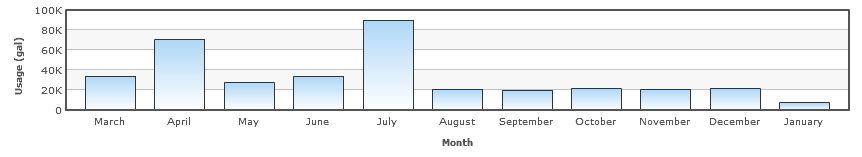 Monthly Water Chart