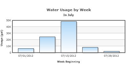 Weekly Chart