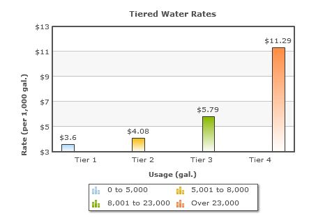 Tiered Rates Chart