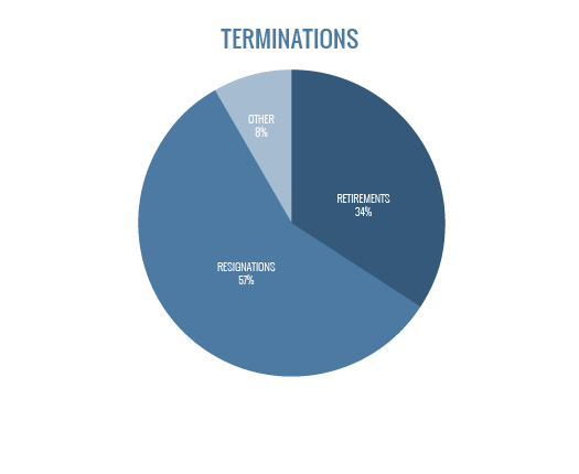 Terminations