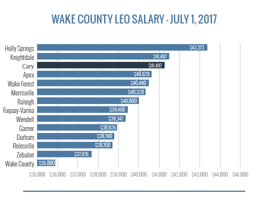 Wake County LEO Salary - July 17