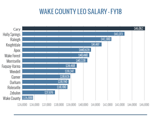 Wake County LEO Salary - FY 18