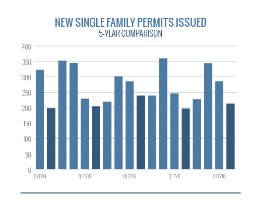 New Single Family Permits Issued