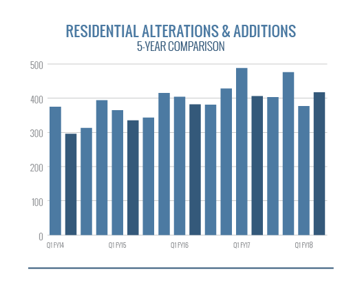 Residential Alterations and Additions