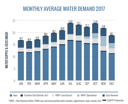 Monthly Average Water Demand