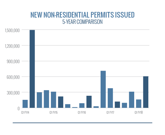 New Non-Residential Permits Issued