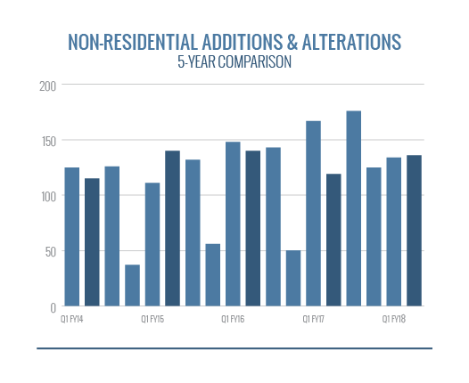 Non-Residential Alterations and Additions