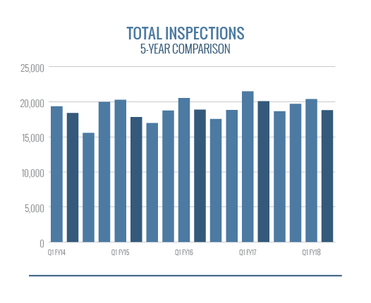 Total Inspections