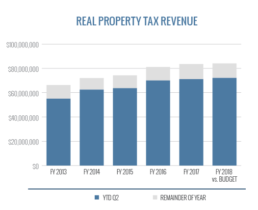 Real Property Tax Revenue