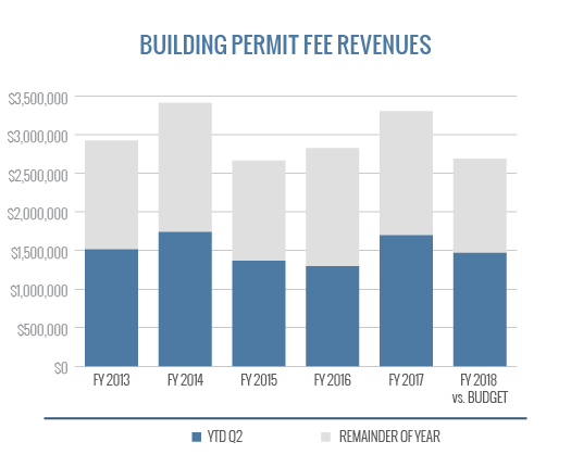 Building Permit Fee Revenues