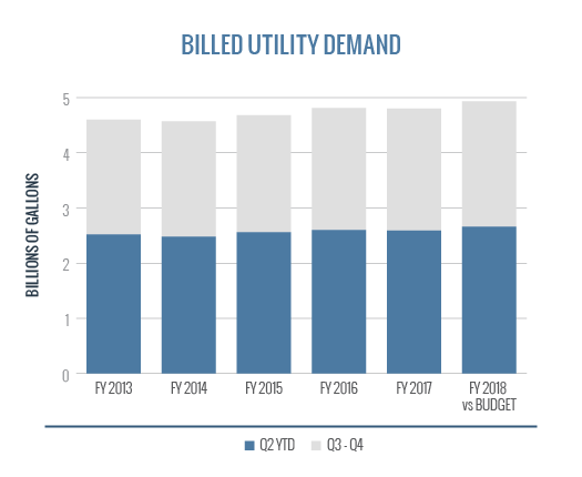 Billed Utility Demand