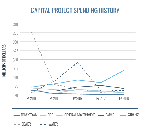 Capital Project Spending History