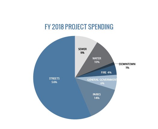 FY 2018 Project Spending