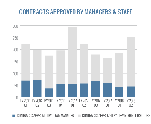 Contracts Approved by Managers and Staff