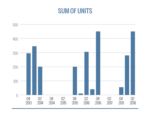 Sum of Units