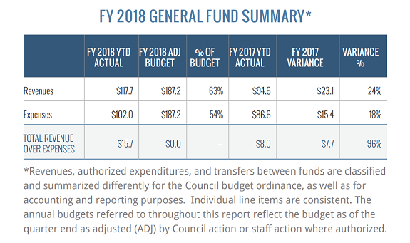 FY2018 General Fund Summary