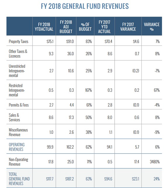 FY 2018 General Fund Revenues