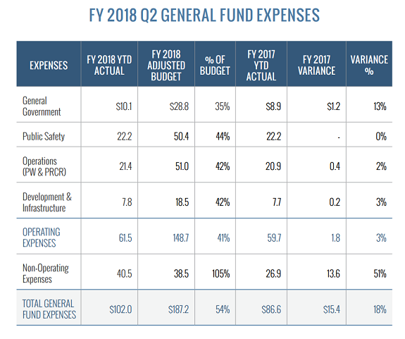 FY 2018 Q2 General Fund Expenses