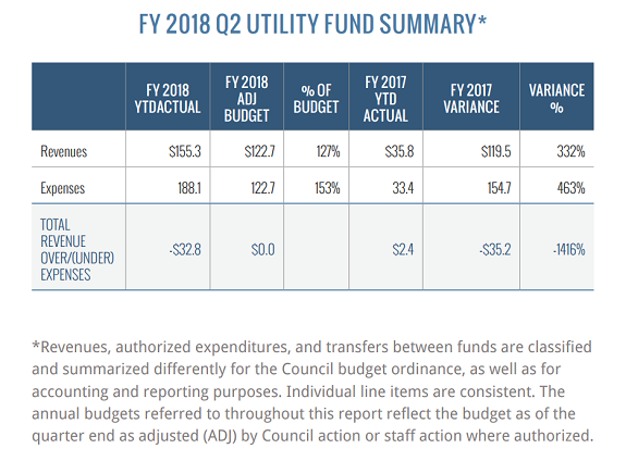 FY 2018 Q2 Utility Fund Summary