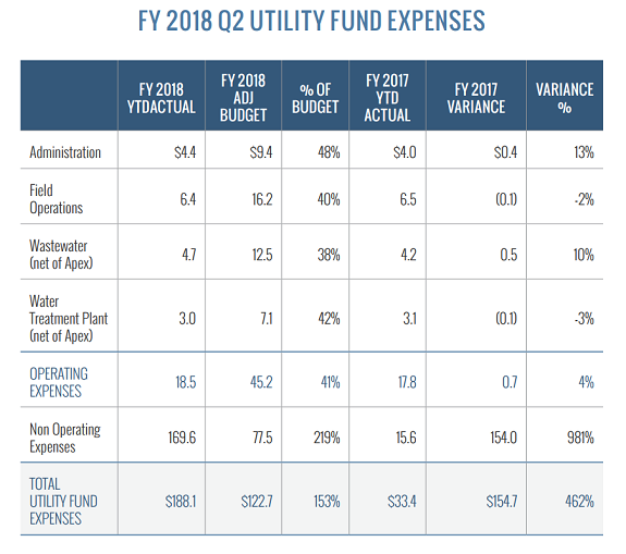 FY 2018 Q2 Utility Fund Expenses