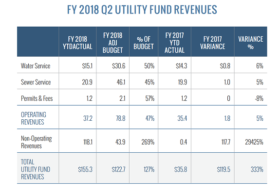 FY 2018 Q2 Utility Fund Revenues